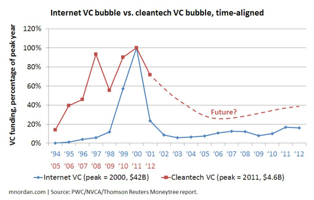 Venture capital spikes in Internet and cleantech